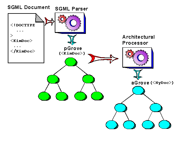 Shows an architectural processor talking as input a pGrove and producing from it an architectural instance grove (aGrove).