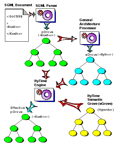 Shows a epGrove being constructed by a HyTime engine, which takes as input one or more aGroves, pGroves, and the HyTime semantic grove.