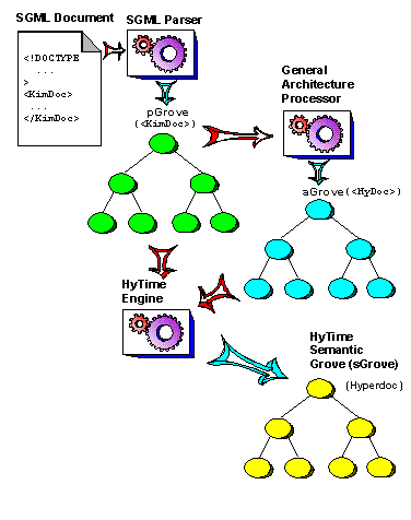 Shows a HyTime semantic grove being constructed by a HyTime engine, which takes as input one or more aGroves and pGroves.