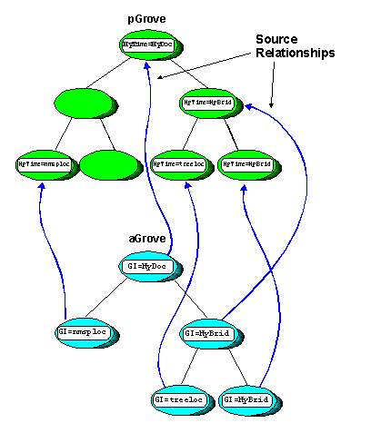 Shows a node in a HyTime aGrove with its source as a node in the client pGrove.